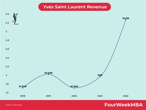 yves saint laurent financial report|Financial publications .